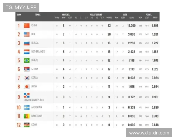 广州足球队在世界杯积分榜上以88分稳居第一名展现强劲实力 广州足球队在世界杯积分榜上以88分稳居第一名展现强劲实力